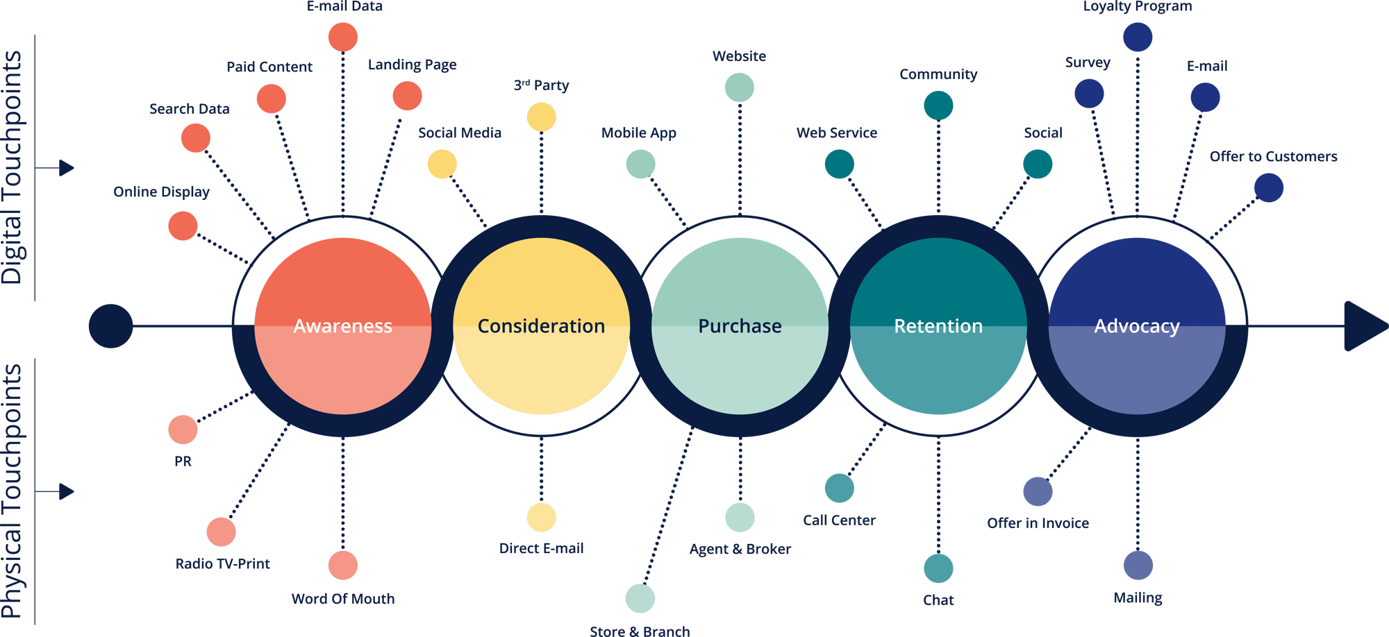 Diagram of a customer journey showing how identity connects registration, consent, loyalty, customer data, and payments. Diagram of a customer journey showing how identity connects registration, consent, loyalty, customer data, and payments.