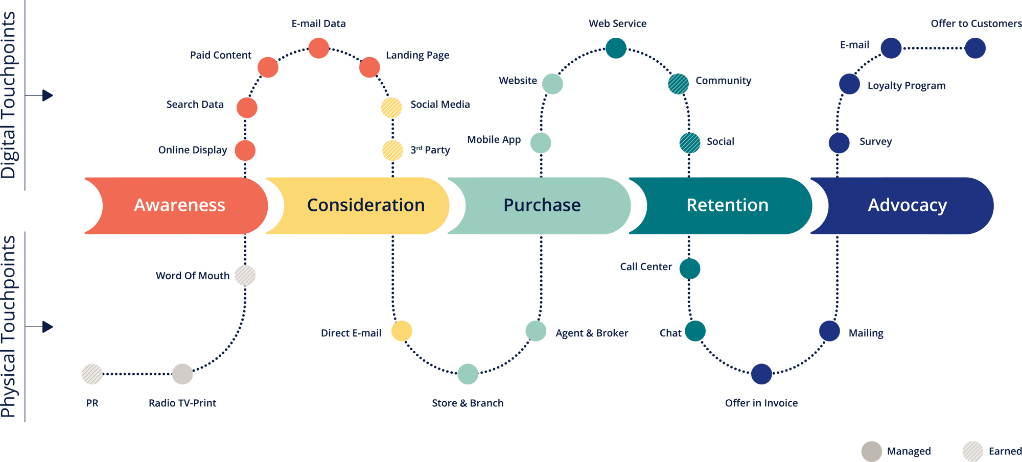 Diagram of a customer journey showing how identity connects registration, consent, loyalty, customer data, and payments.