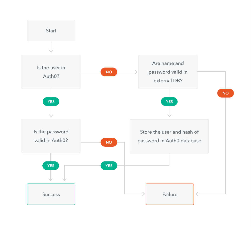 Auth0 brukermigrering